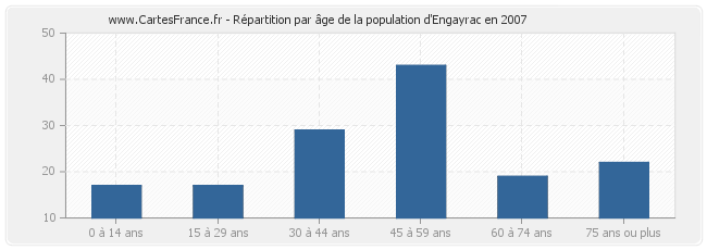 Répartition par âge de la population d'Engayrac en 2007