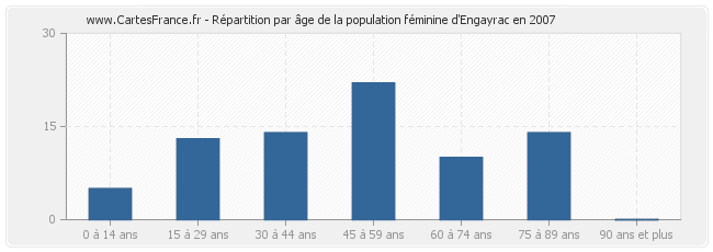 Répartition par âge de la population féminine d'Engayrac en 2007