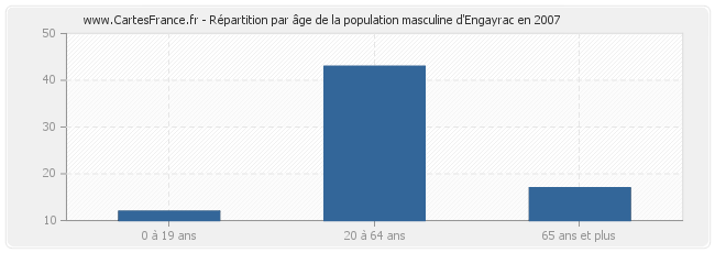 Répartition par âge de la population masculine d'Engayrac en 2007