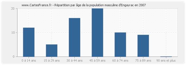 Répartition par âge de la population masculine d'Engayrac en 2007