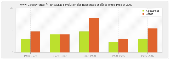 Engayrac : Evolution des naissances et décès entre 1968 et 2007