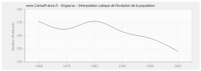 Engayrac : Interpolation cubique de l'évolution de la population