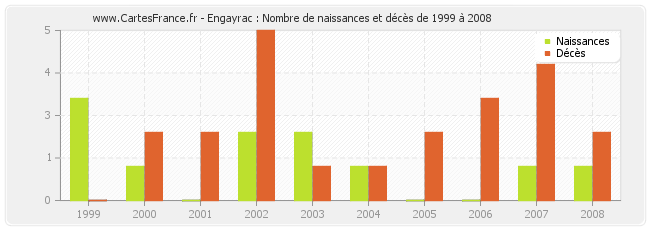 Engayrac : Nombre de naissances et décès de 1999 à 2008