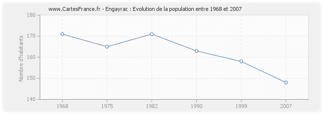 Population Engayrac