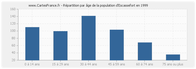Répartition par âge de la population d'Escassefort en 1999