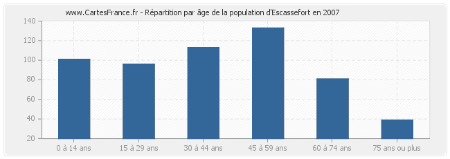 Répartition par âge de la population d'Escassefort en 2007