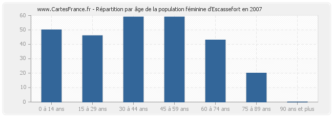 Répartition par âge de la population féminine d'Escassefort en 2007