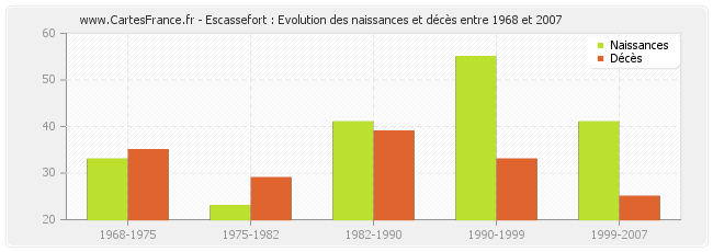 Escassefort : Evolution des naissances et décès entre 1968 et 2007