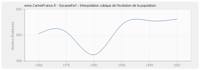 Escassefort : Interpolation cubique de l'évolution de la population