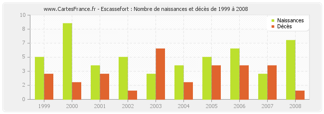 Escassefort : Nombre de naissances et décès de 1999 à 2008