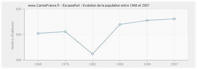 Population Escassefort