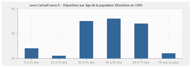 Répartition par âge de la population d'Esclottes en 1999