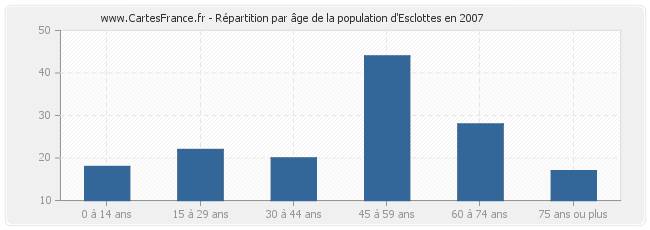 Répartition par âge de la population d'Esclottes en 2007