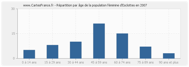 Répartition par âge de la population féminine d'Esclottes en 2007