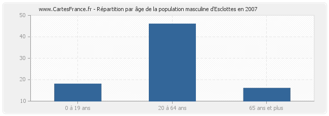 Répartition par âge de la population masculine d'Esclottes en 2007