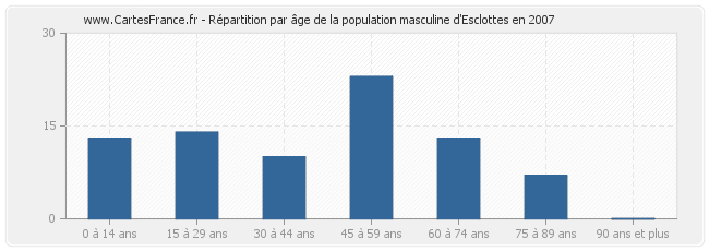 Répartition par âge de la population masculine d'Esclottes en 2007
