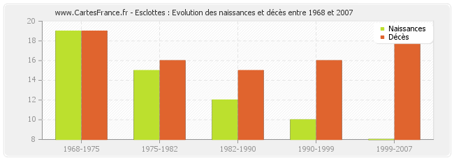 Esclottes : Evolution des naissances et décès entre 1968 et 2007