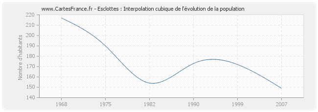 Esclottes : Interpolation cubique de l'évolution de la population