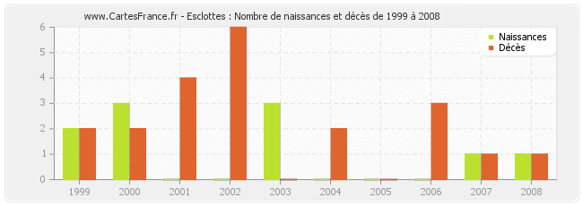 Esclottes : Nombre de naissances et décès de 1999 à 2008