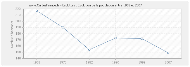 Population Esclottes