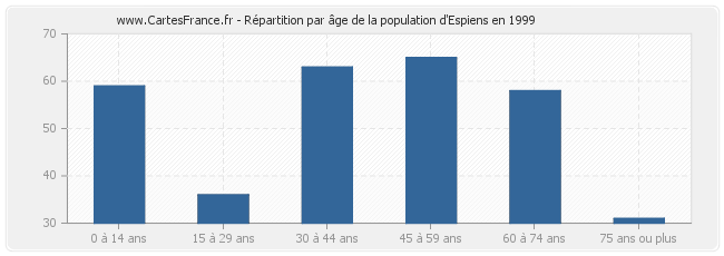Répartition par âge de la population d'Espiens en 1999