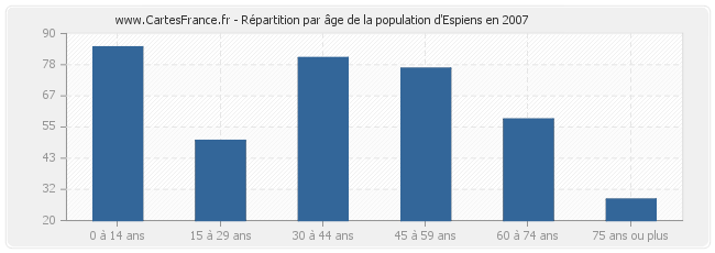Répartition par âge de la population d'Espiens en 2007
