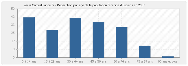 Répartition par âge de la population féminine d'Espiens en 2007