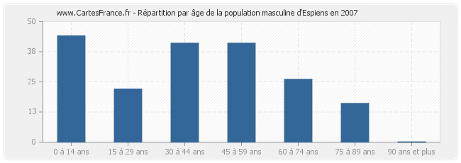 Répartition par âge de la population masculine d'Espiens en 2007