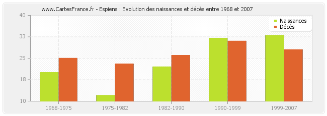 Espiens : Evolution des naissances et décès entre 1968 et 2007