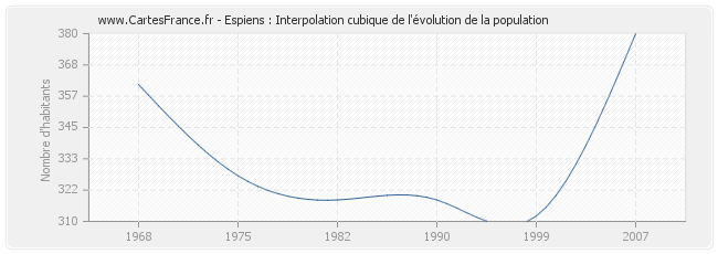 Espiens : Interpolation cubique de l'évolution de la population