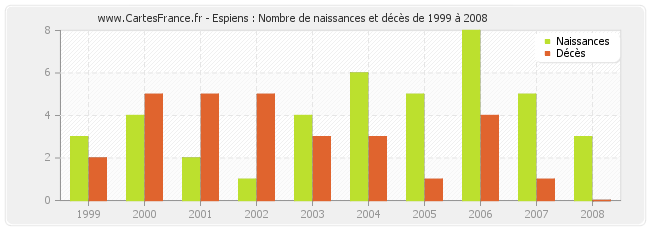 Espiens : Nombre de naissances et décès de 1999 à 2008