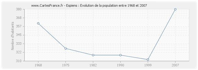 Population Espiens