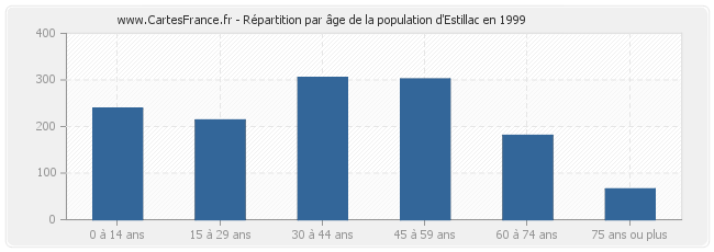 Répartition par âge de la population d'Estillac en 1999