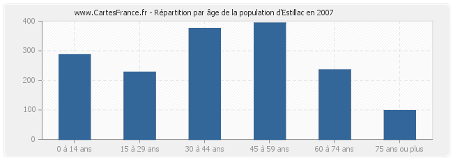 Répartition par âge de la population d'Estillac en 2007