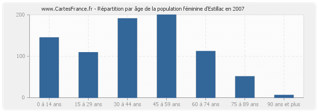 Répartition par âge de la population féminine d'Estillac en 2007