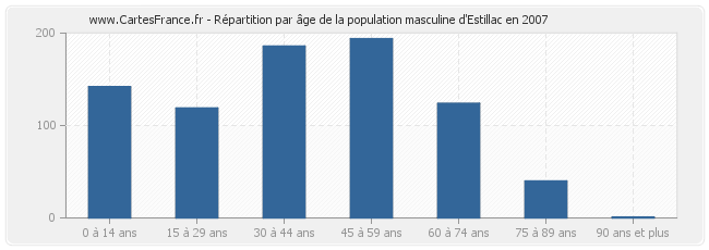 Répartition par âge de la population masculine d'Estillac en 2007