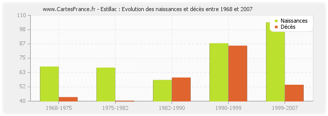 Estillac : Evolution des naissances et décès entre 1968 et 2007