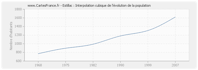 Estillac : Interpolation cubique de l'évolution de la population