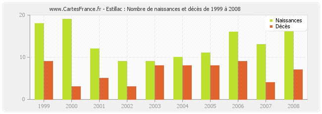 Estillac : Nombre de naissances et décès de 1999 à 2008