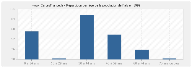 Répartition par âge de la population de Fals en 1999