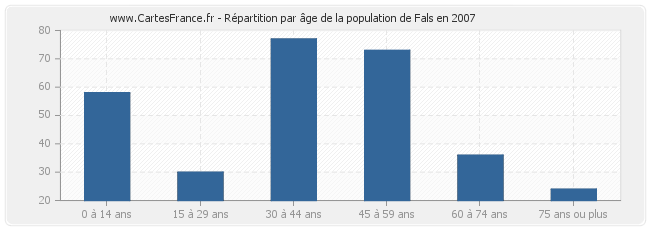 Répartition par âge de la population de Fals en 2007