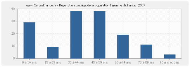 Répartition par âge de la population féminine de Fals en 2007