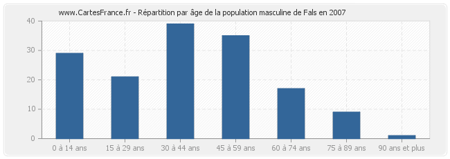 Répartition par âge de la population masculine de Fals en 2007