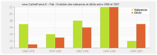 Fals : Evolution des naissances et décès entre 1968 et 2007