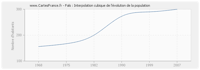 Fals : Interpolation cubique de l'évolution de la population