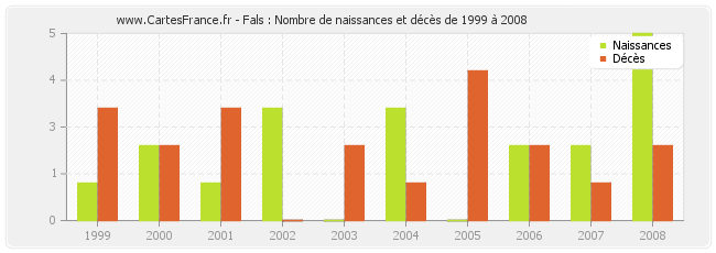 Fals : Nombre de naissances et décès de 1999 à 2008