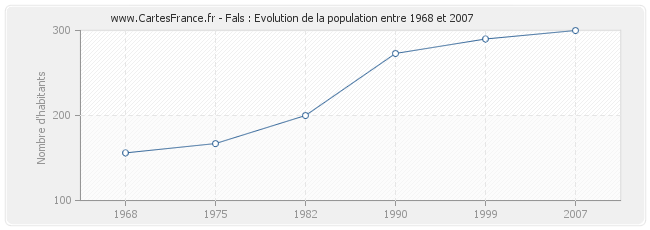 Population Fals