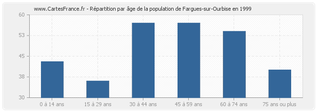 Répartition par âge de la population de Fargues-sur-Ourbise en 1999