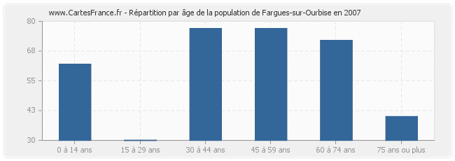 Répartition par âge de la population de Fargues-sur-Ourbise en 2007