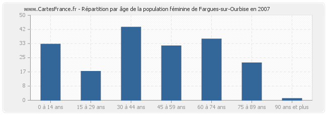 Répartition par âge de la population féminine de Fargues-sur-Ourbise en 2007